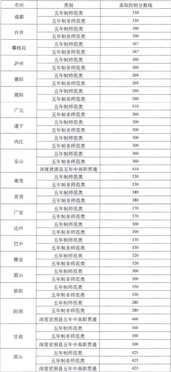 成都五年制师范类学校(师范类五年制专科)