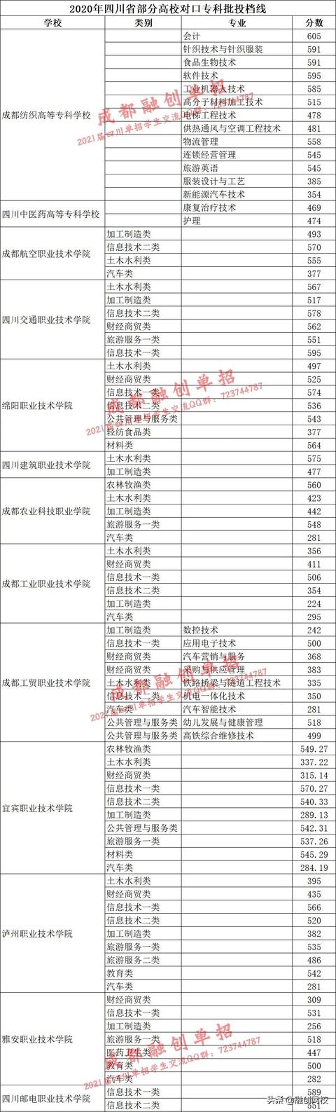 四川对口高职录取分数线2020(四川信息职业技术学院对口高职录取分数线)