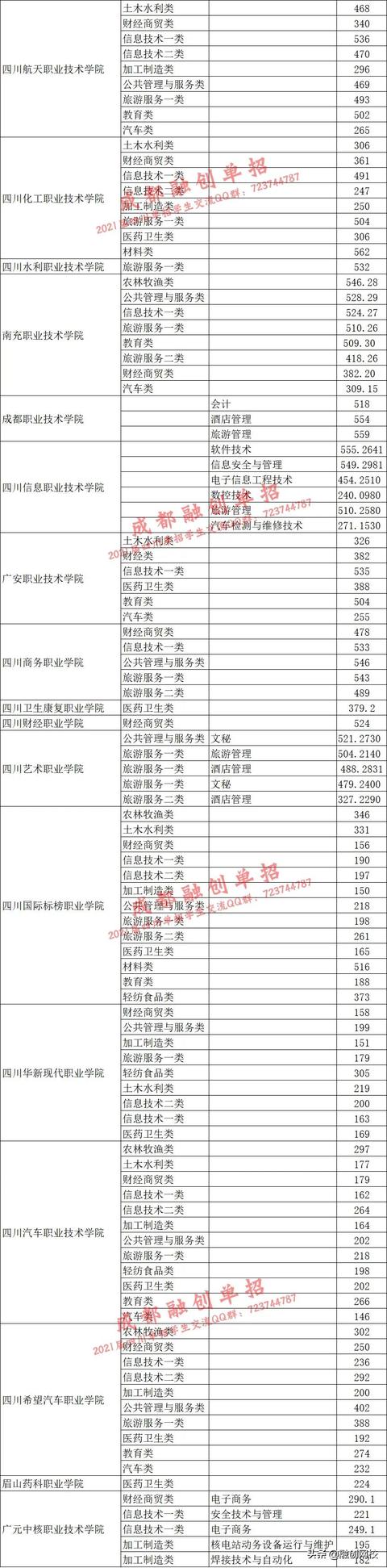 四川对口高职录取分数线2020(四川信息职业技术学院对口高职录取分数线)