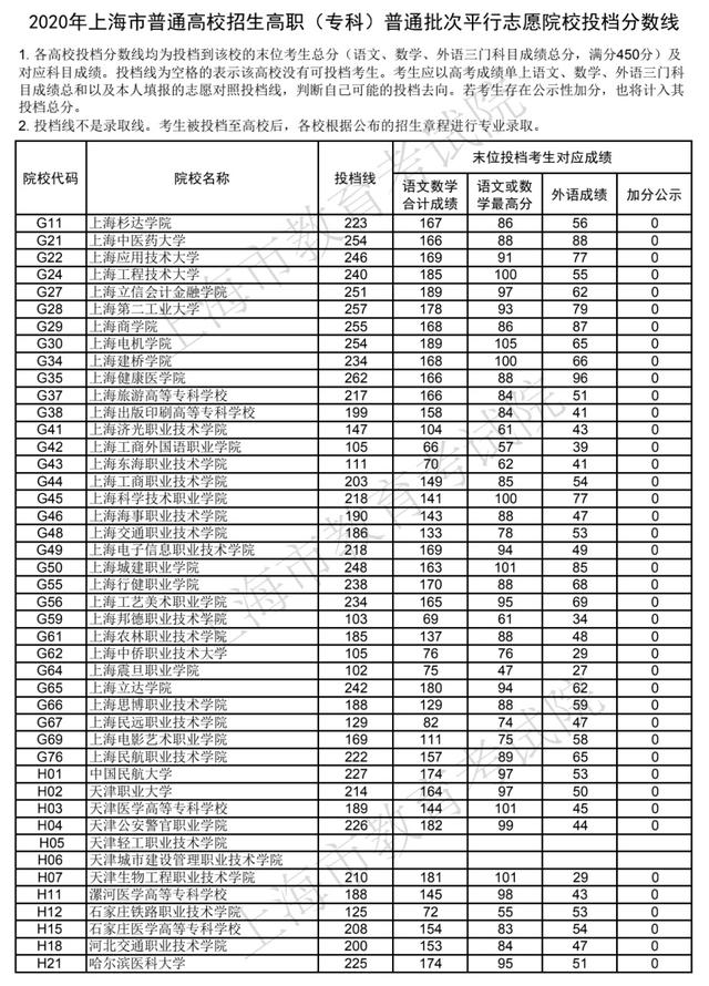 职高的录取分数线是多少(职业高中要多少分)