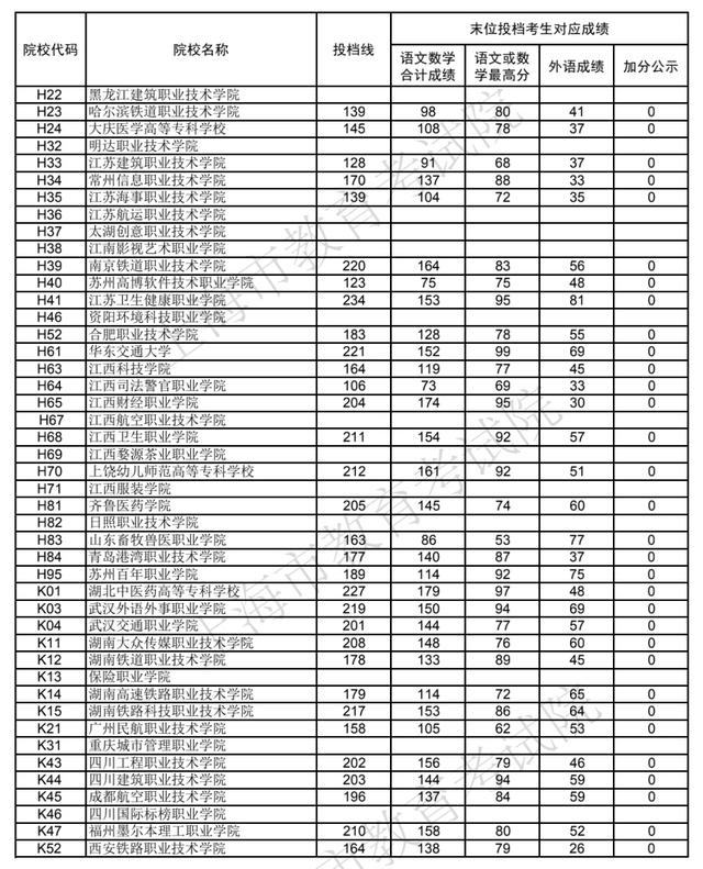 职高的录取分数线是多少(职业高中要多少分)