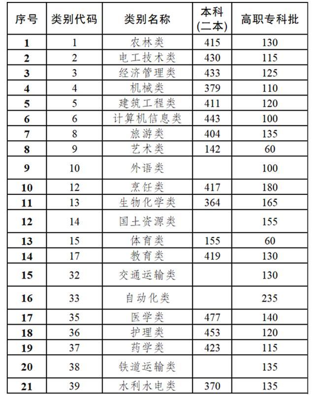 2020年职高录取分数线(2020年职高录取分数线浙江)