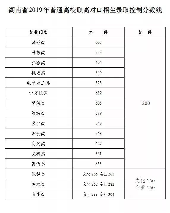 职高分数线最低多少(慈溪职高分数线2020最低)
