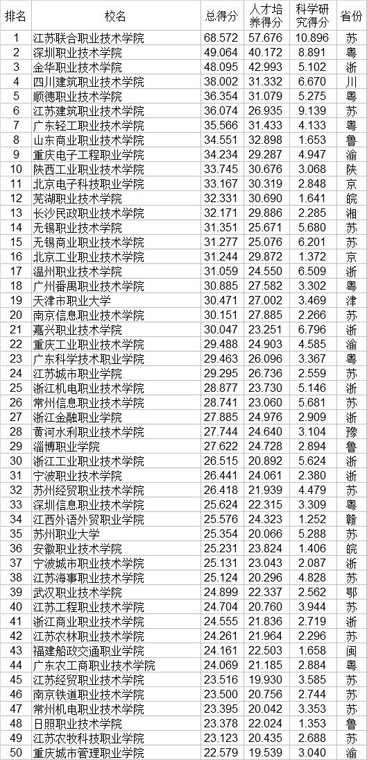 大专学校(大专学校推荐)