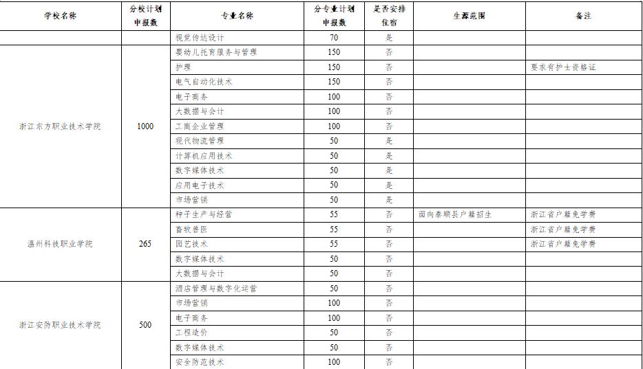 2020年高职扩招有哪些学校(2020年高职扩招有哪些学校湖北省)