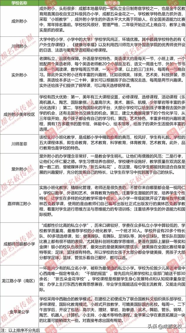 成都排名前十私立小学(成都排名前十私立小学2018)