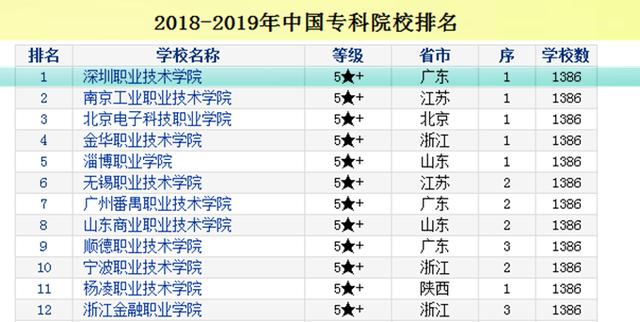 全国最好职业技术学校(全国最好的职业技术学院)