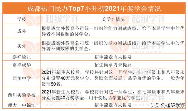 成都最好私立小学排名(成都私立小学排名2021最新排名)