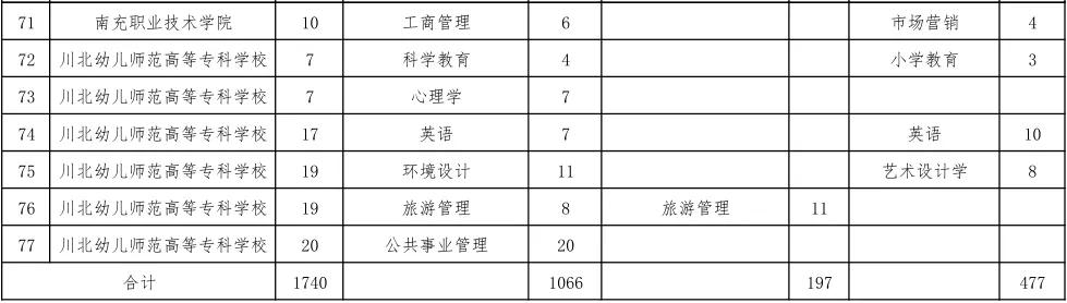 四川十大专升本学校(四川专升本有哪些学校)