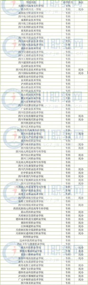 四川公办专科学校(四川公办专科学校排名及分数线)