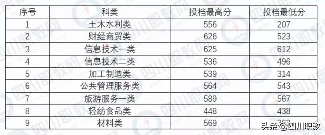 成都中和职高录取分数线(成都职业技术学院职高录取分数线)