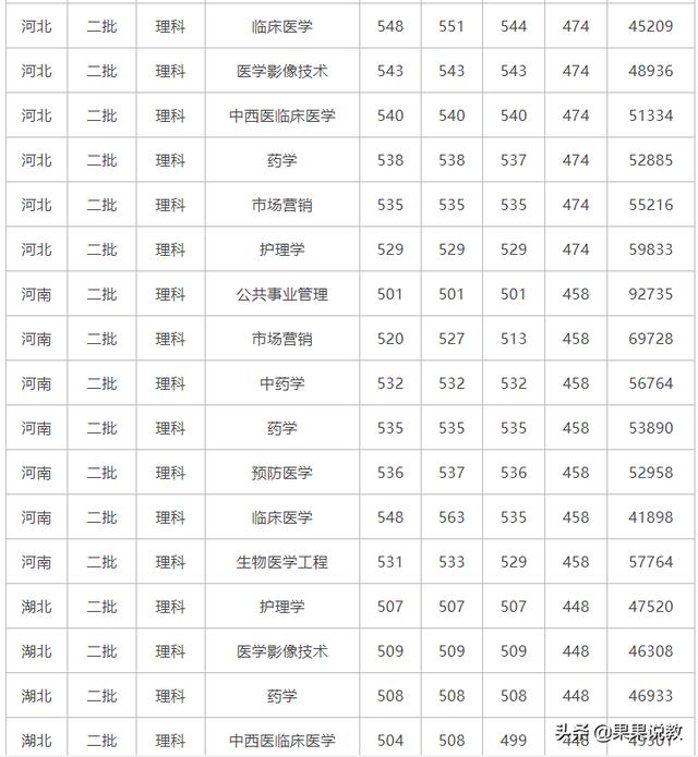 泸州医学院高考分数线(泸州医学院高考分数线2020)