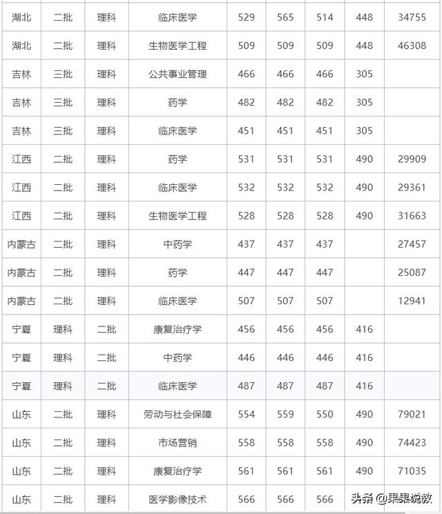 泸州医学院高考分数线(泸州医学院高考分数线2020)