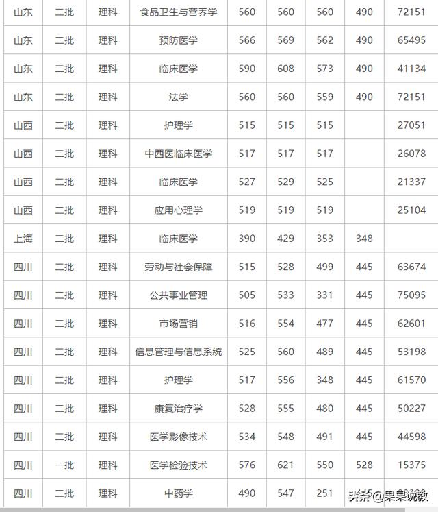 泸州医学院高考分数线(泸州医学院高考分数线2020)