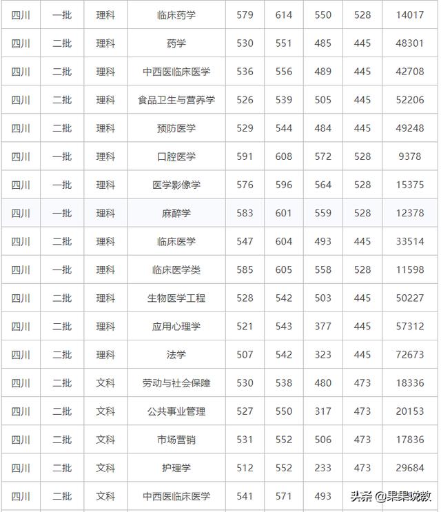 泸州医学院高考分数线(泸州医学院高考分数线2020)