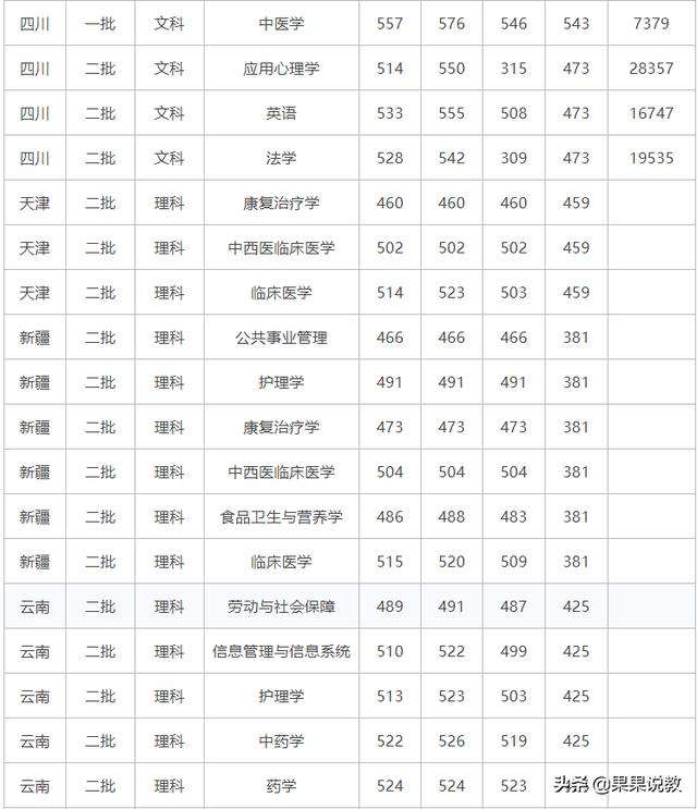 泸州医学院高考分数线(泸州医学院高考分数线2020)