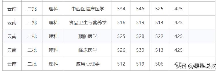 泸州医学院高考分数线(泸州医学院高考分数线2020)
