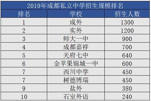 成都排名前十私立学校(成都排名前十私立学校小学)
