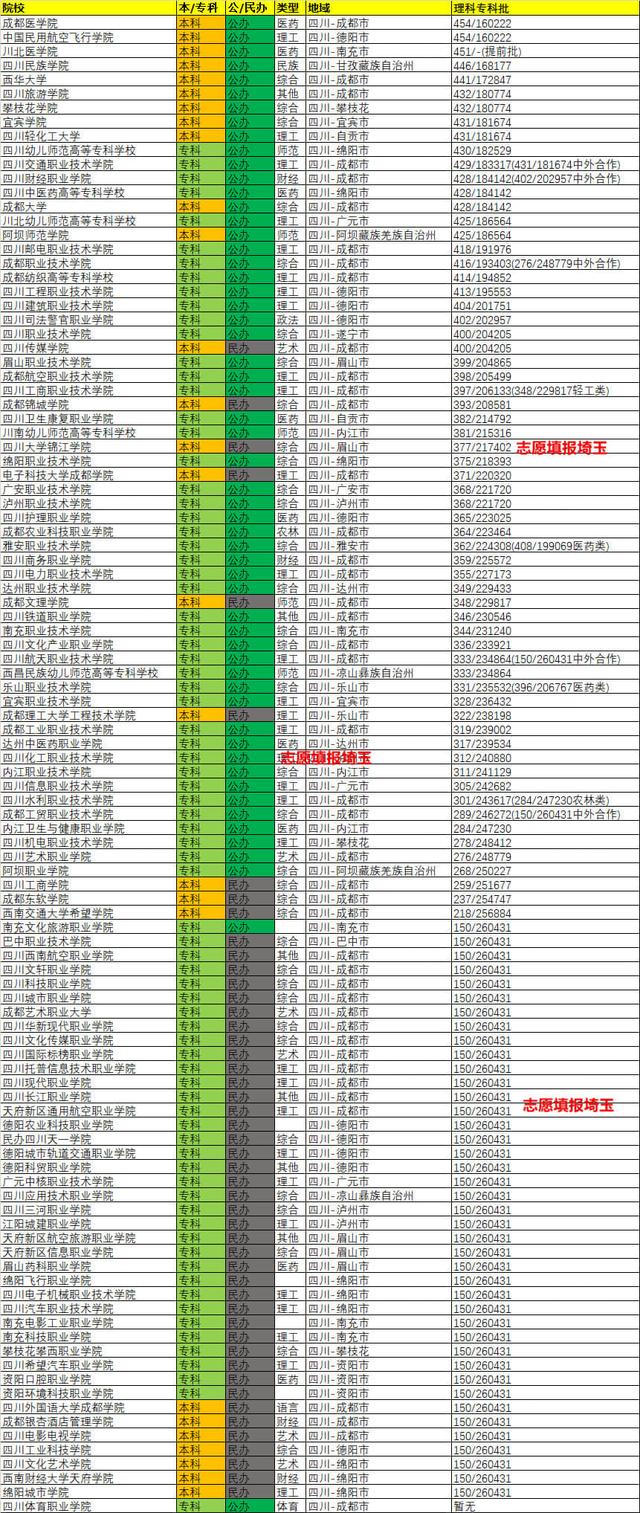 成都的大专院校排名(南昌大专院校排名)