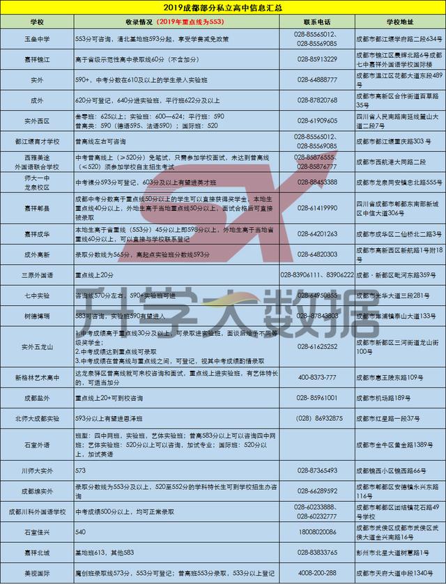 成都私立高中学校录取分数线(许昌私立高中学校录取分数线)