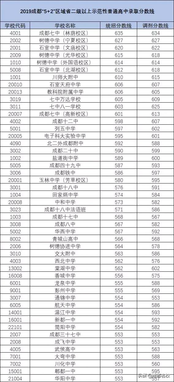 成都分最低的普高(成都录取分数线最低的普高)