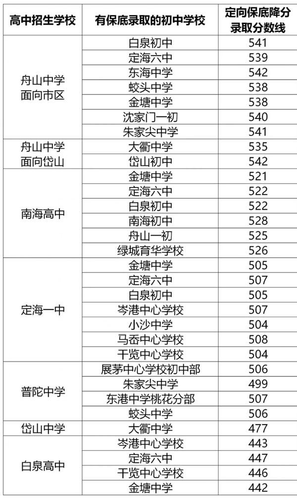 2020中考录取分数线(深圳2020中考录取分数线)