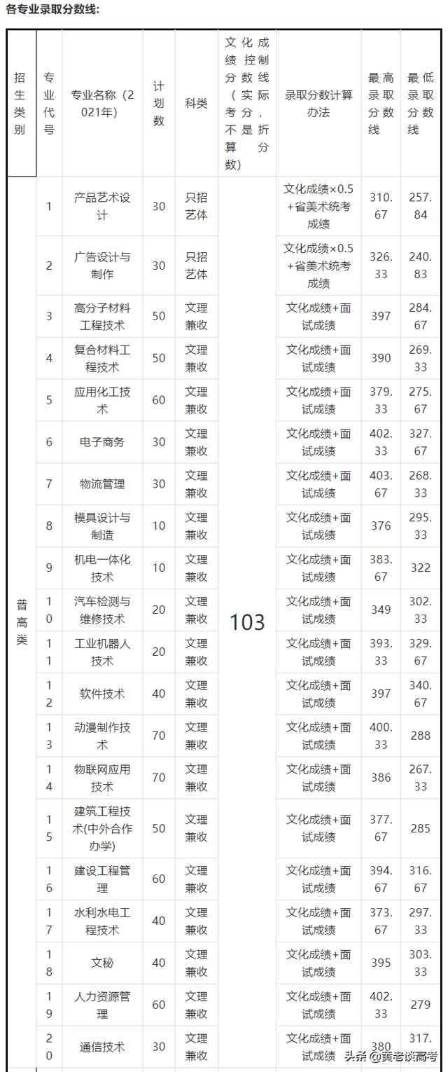 四川铁道职业技术学院录取分数线(四川铁道职业技术学院2021录取分数线)
