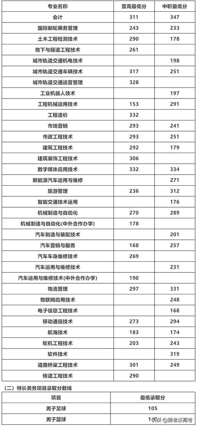 四川铁道职业技术学院录取分数线(四川铁道职业技术学院2021录取分数线)