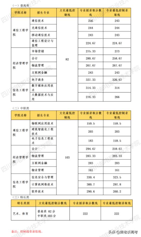 四川铁道职业技术学院录取分数线(四川铁道职业技术学院2021录取分数线)