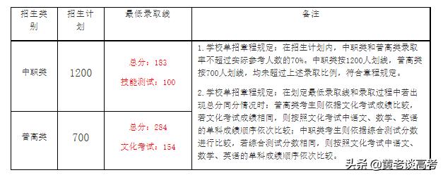 四川铁道职业技术学院录取分数线(四川铁道职业技术学院2021录取分数线)