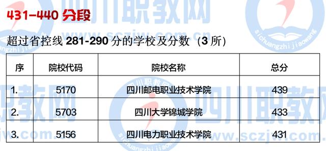 四川公办大专最低多少分能上(四川公办大专学费多少)