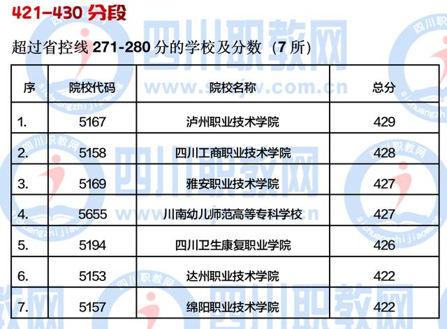 四川公办大专最低多少分能上(四川公办大专学费多少)