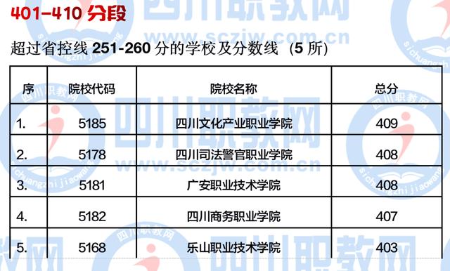 四川公办大专最低多少分能上(四川公办大专学费多少)