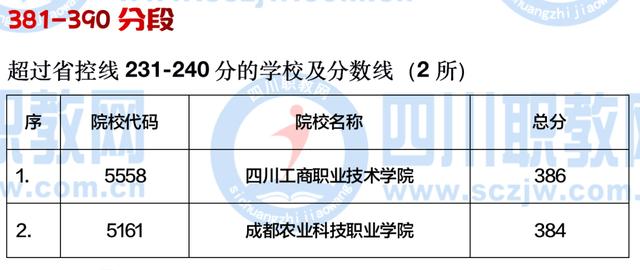 四川公办大专最低多少分能上(四川公办大专学费多少)