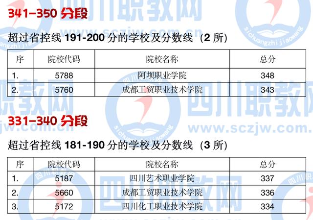 四川公办大专最低多少分能上(四川公办大专学费多少)