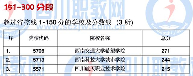 四川公办大专最低多少分能上(四川公办大专学费多少)