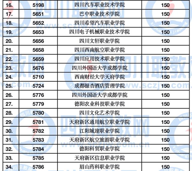 四川公办大专最低多少分能上(四川公办大专学费多少)