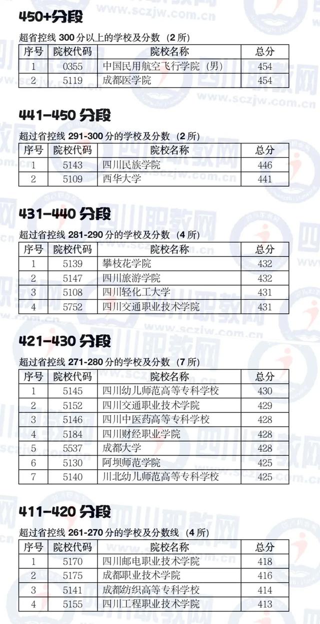四川公办大专最低多少分能上(四川公办大专学费多少)