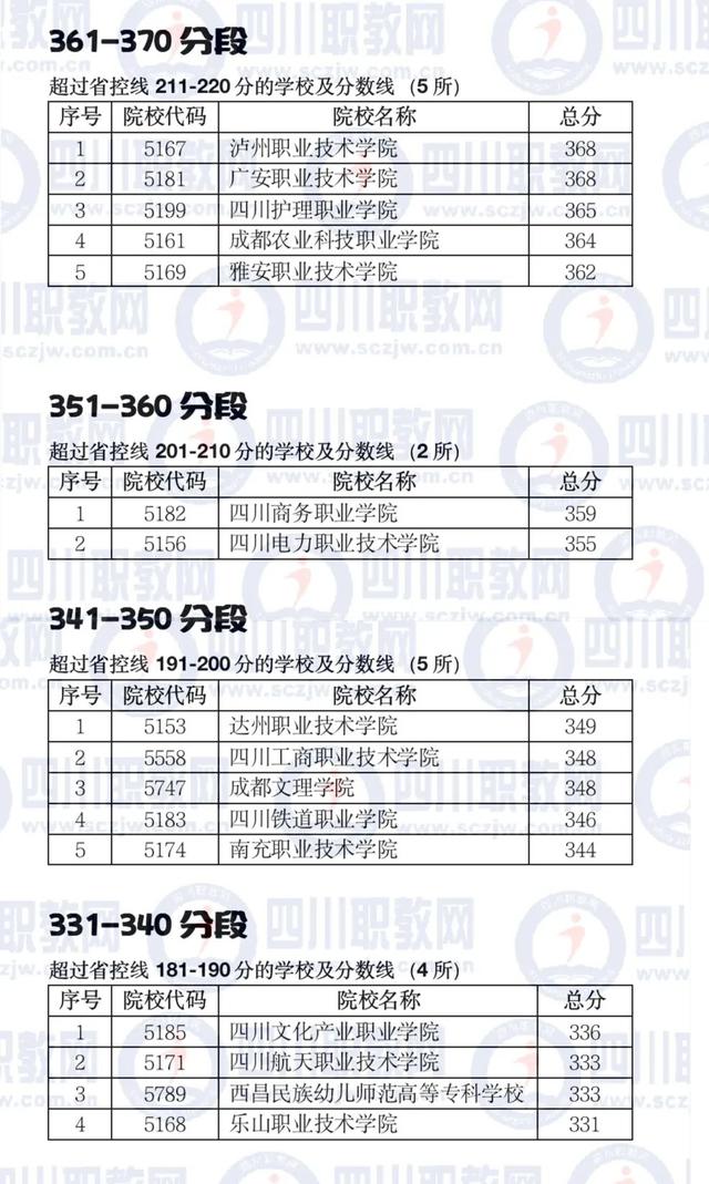 四川公办大专最低多少分能上(四川公办大专学费多少)
