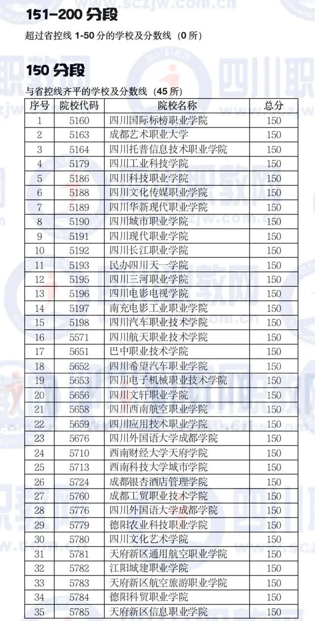 四川公办大专最低多少分能上(四川公办大专学费多少)