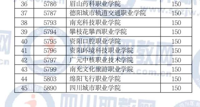 四川公办大专最低多少分能上(四川公办大专学费多少)