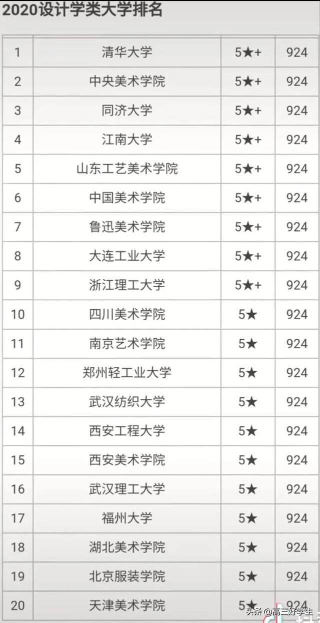 重庆学设计的大学排名(全国设计学类大学排名)