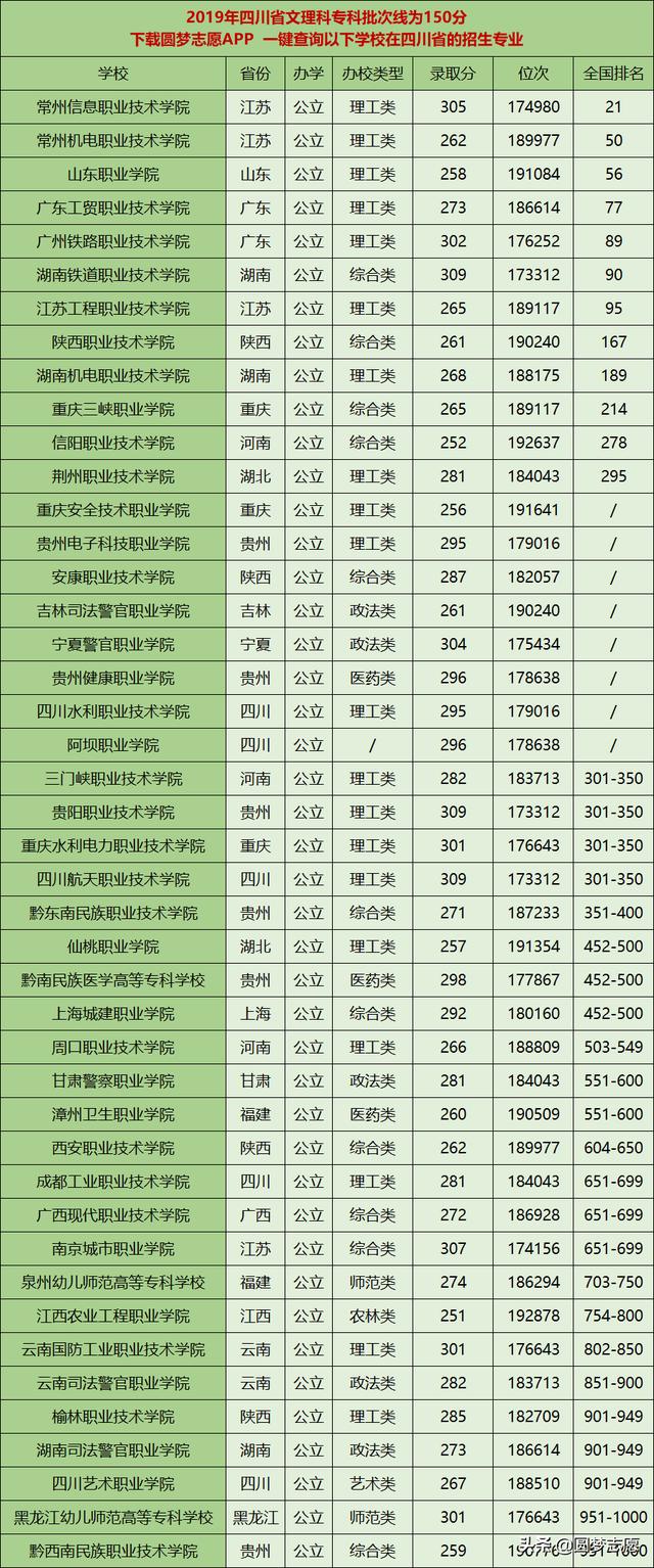 四川300分专科学校(四川200分专科学校)