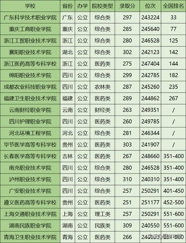 四川300分专科学校(四川200分专科学校)