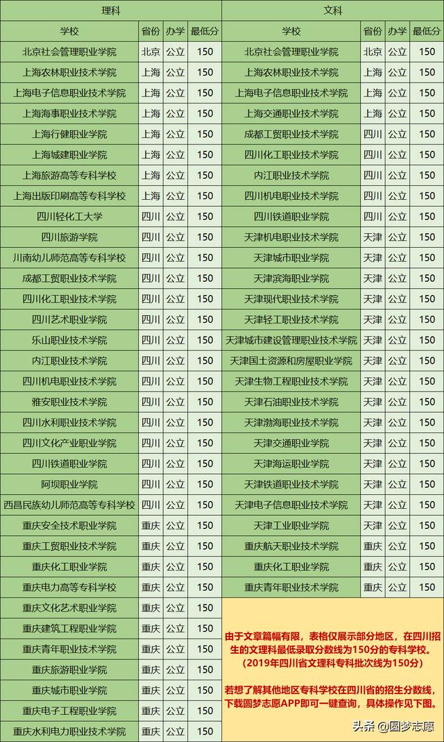 四川300分专科学校(四川200分专科学校)