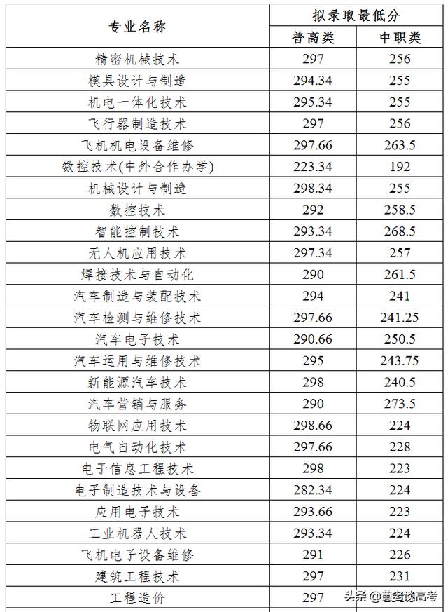 成都职业学校录取分数线2021(成都幼师职业学校录取分数线)