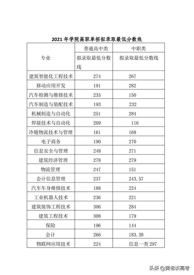 成都职业学校录取分数线2021(成都幼师职业学校录取分数线)