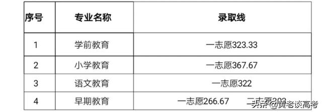 成都职业学校录取分数线2021(成都幼师职业学校录取分数线)