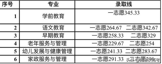成都职业学校录取分数线2021(成都幼师职业学校录取分数线)