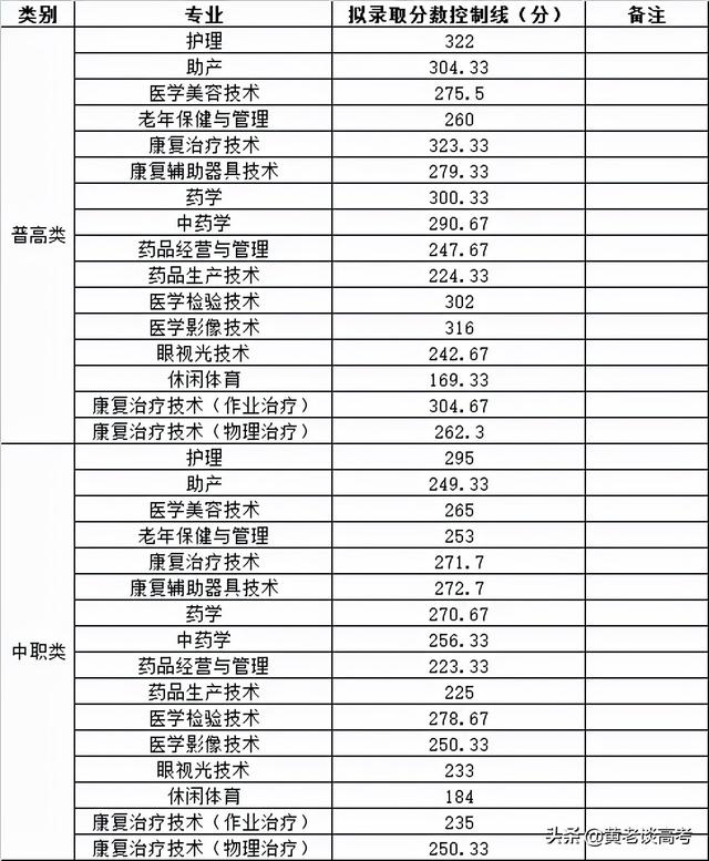 成都职业学校录取分数线2021(成都幼师职业学校录取分数线)